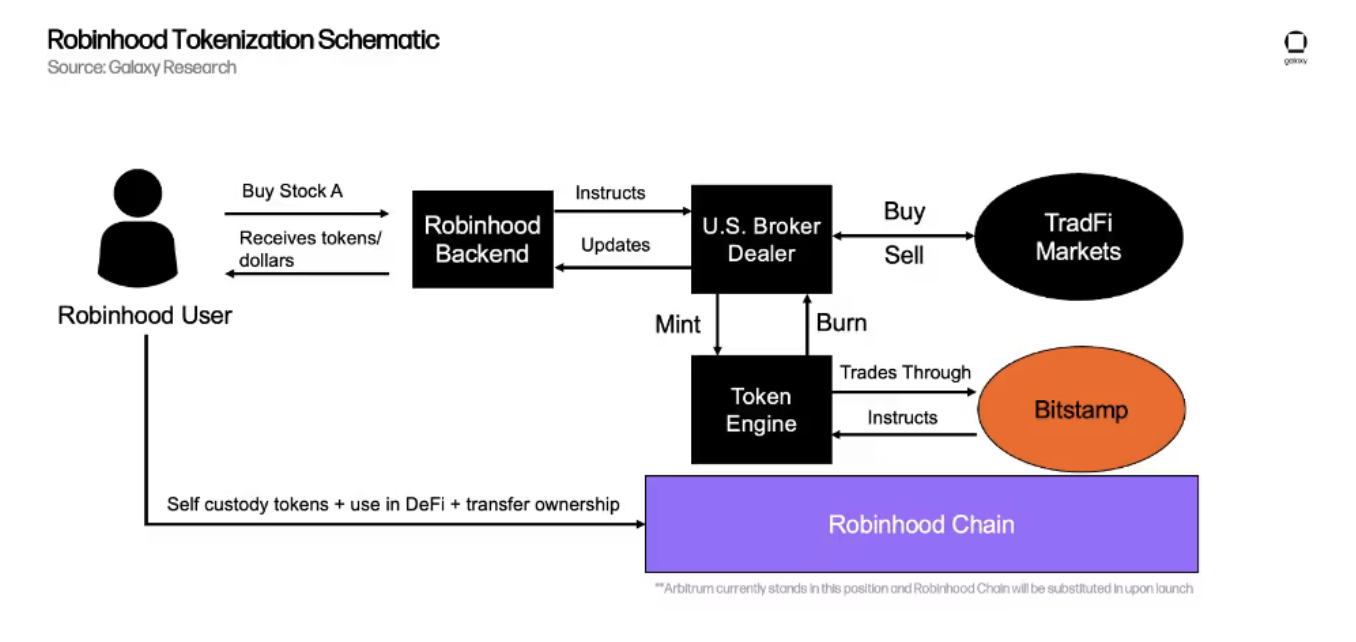 Principe de tokenisation proposé par Robinhood Principe de tokenisation proposé par Robinhood