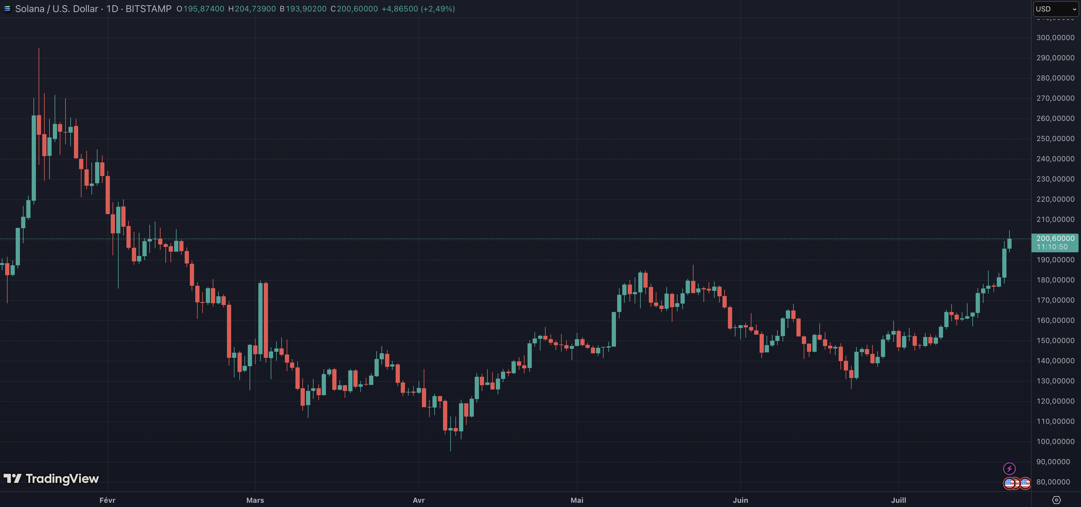 Solana repasse au-dessus des 200 dollars