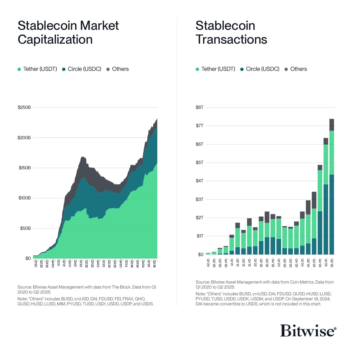 Le marché des stablecoins entame une ascension parabolique Le marché des stablecoins entame une ascension parabolique