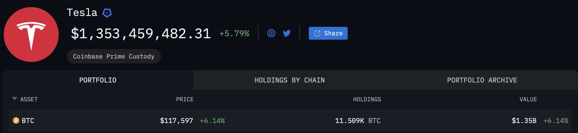 Tesla : une plus-value latente qui approche 1 milliard de dollars Tesla : une plus-value latente qui approche 1 milliard de dollars