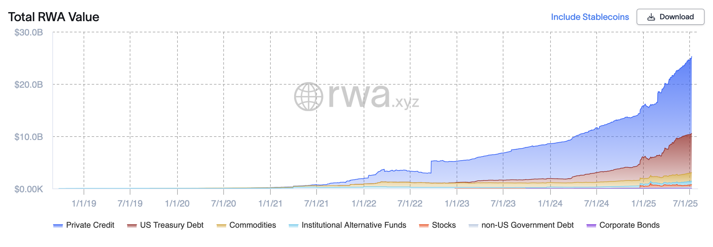 Nouveau sommet pour la valeur totale des actifs tokenisés Nouveau sommet pour la valeur totale des actifs tokenisés