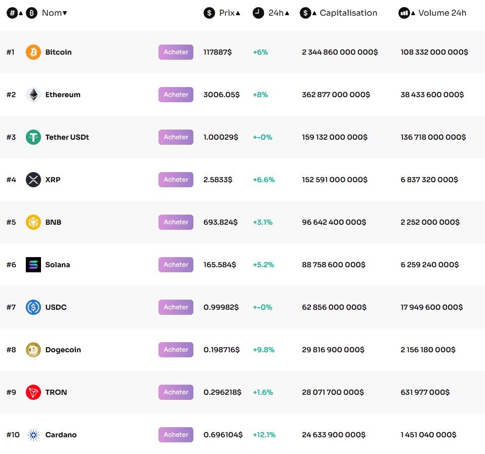 Top 10 du marché crypto Top 10 du marché crypto