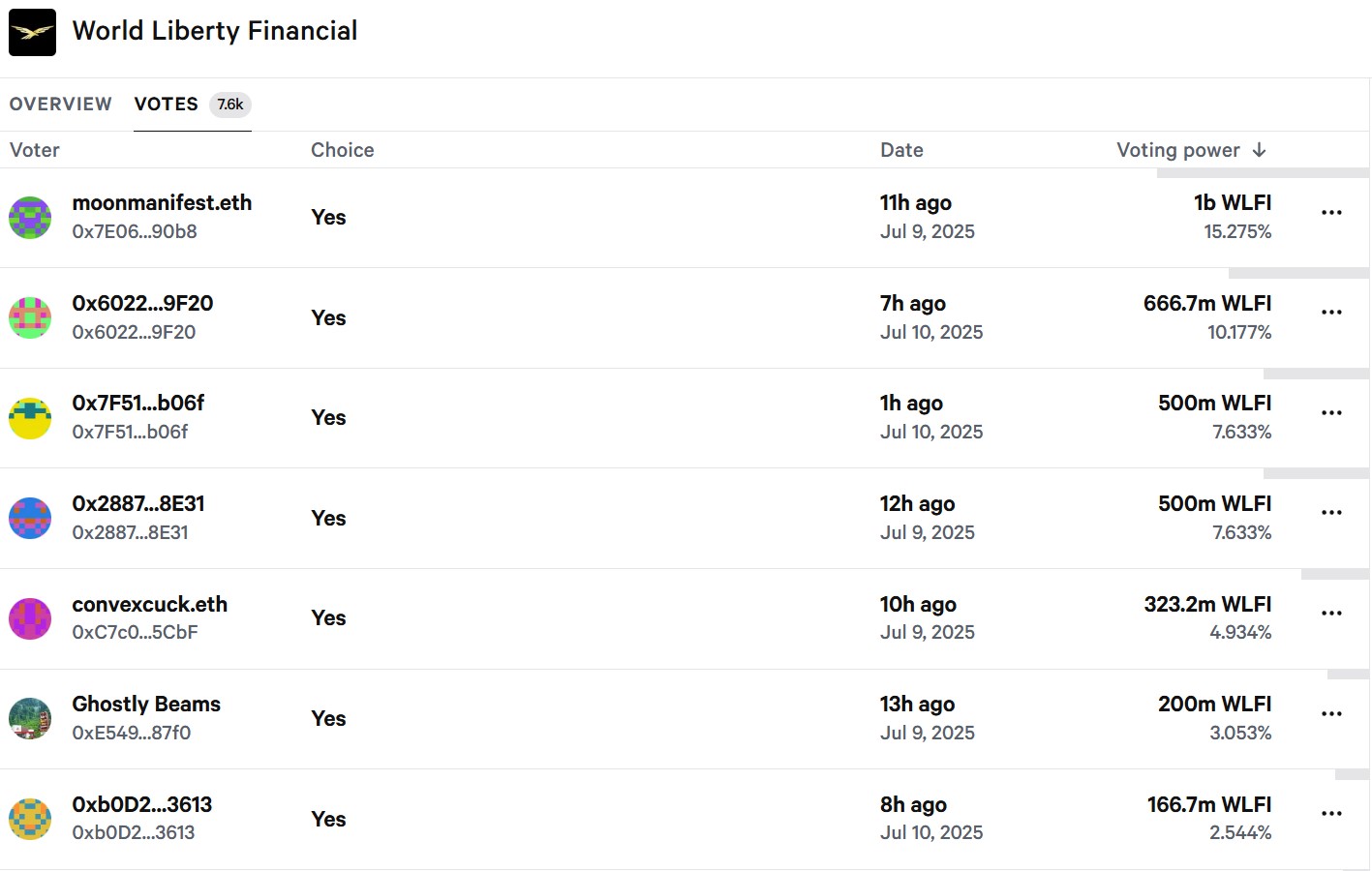 Principaux votants sur la proposition de gouvernance de World Liberty Financial Principaux votants sur la proposition de gouvernance de World Liberty Financial