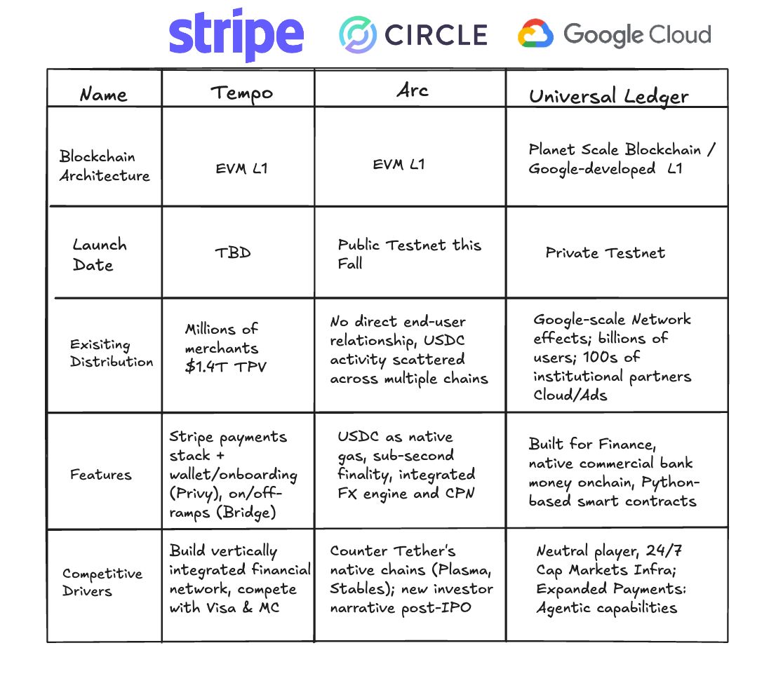 Comparatif entre Tempo, Arc et GCUL Comparatif entre Tempo, Arc et GCUL