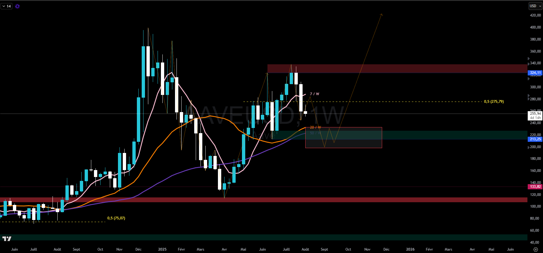 AAVE en données hebdomadaire AAVE en données hebdomadaire