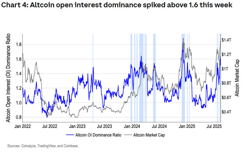 Altcoins open interest
