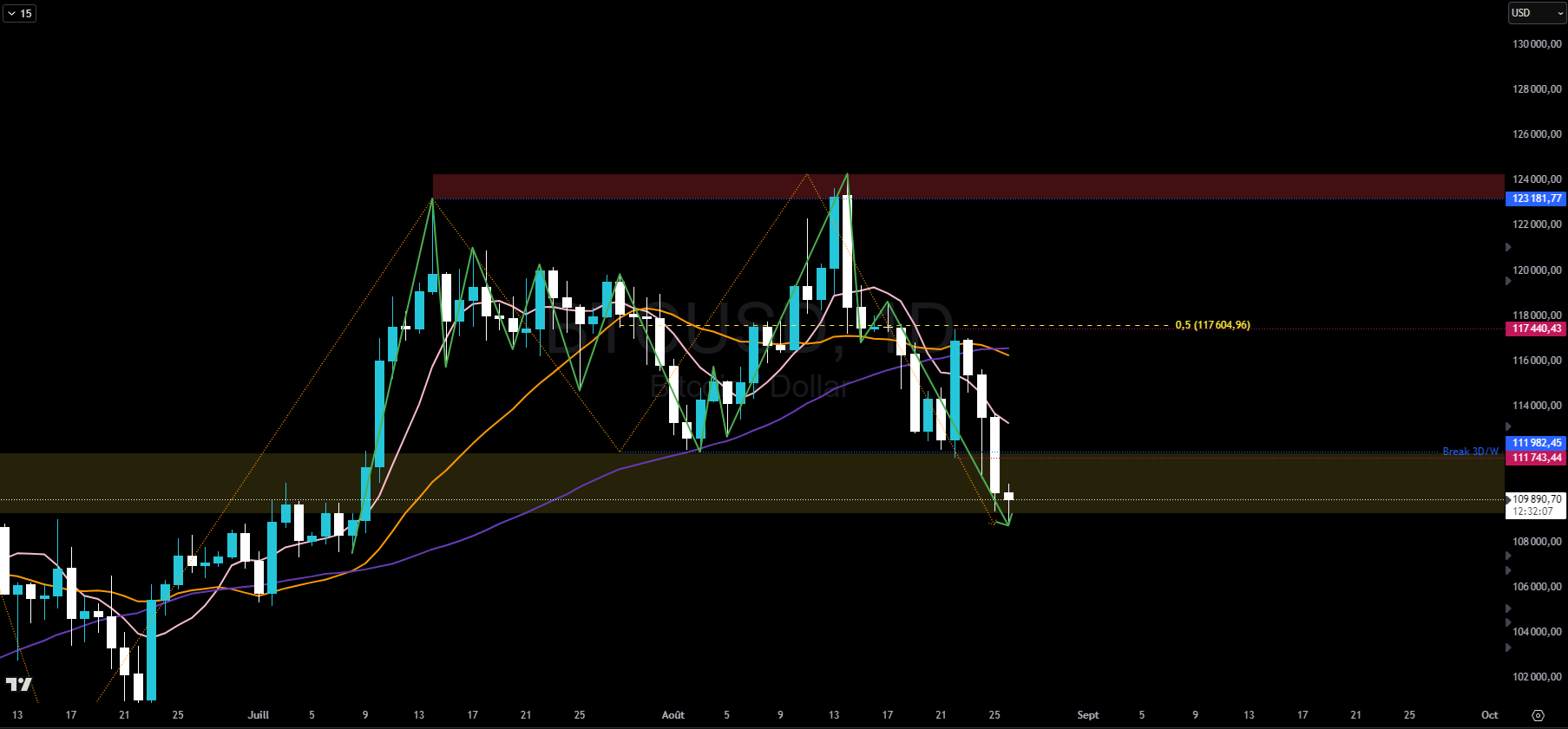Bitcoin en journalier