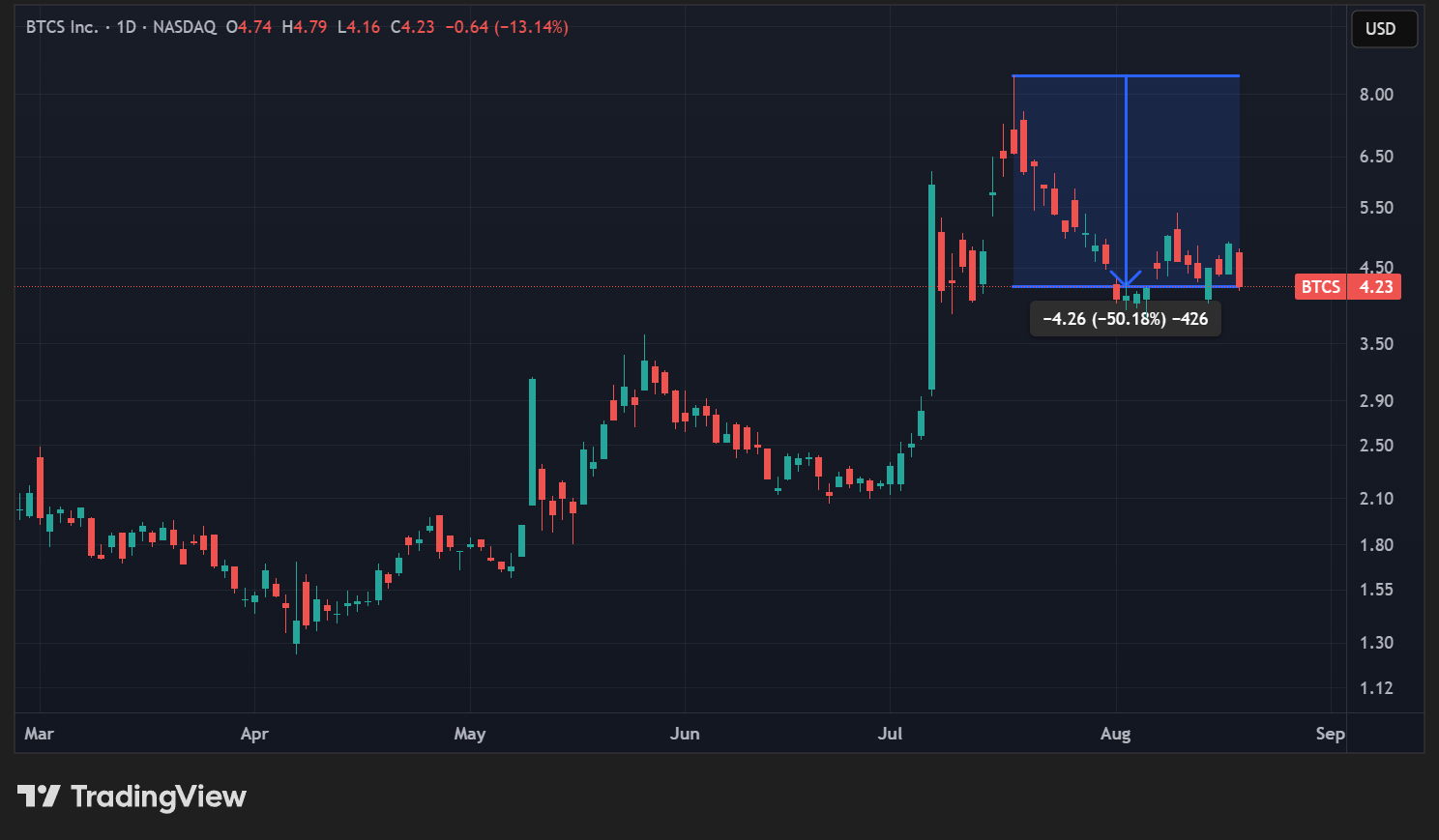 Cours de l'action BTCS en données quotidiennes Cours de l'action BTCS en données quotidiennes