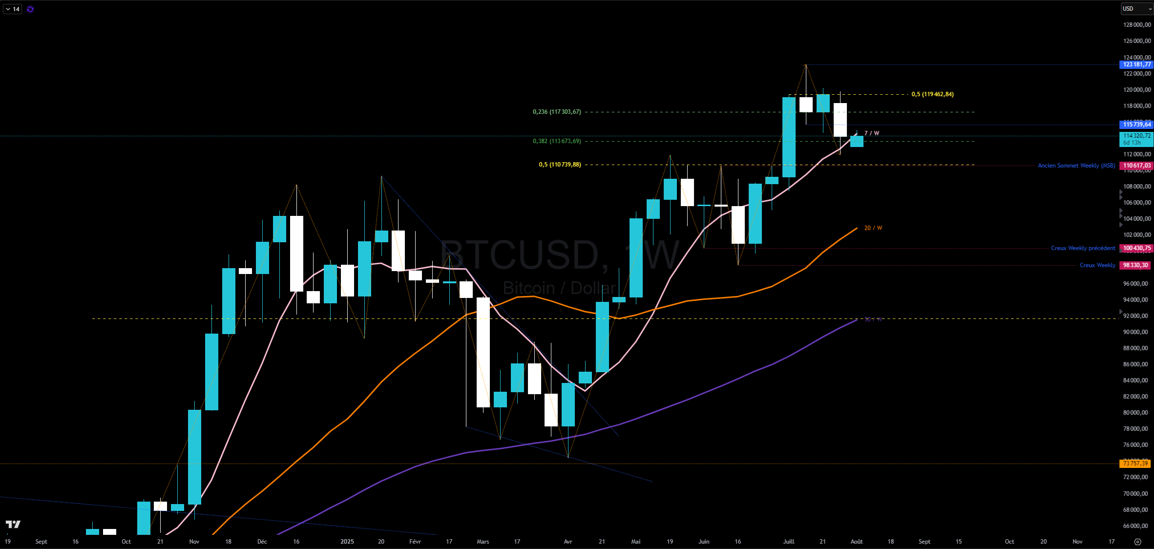 Bitcoin en hebdomadaire Bitcoin en hebdomadaire