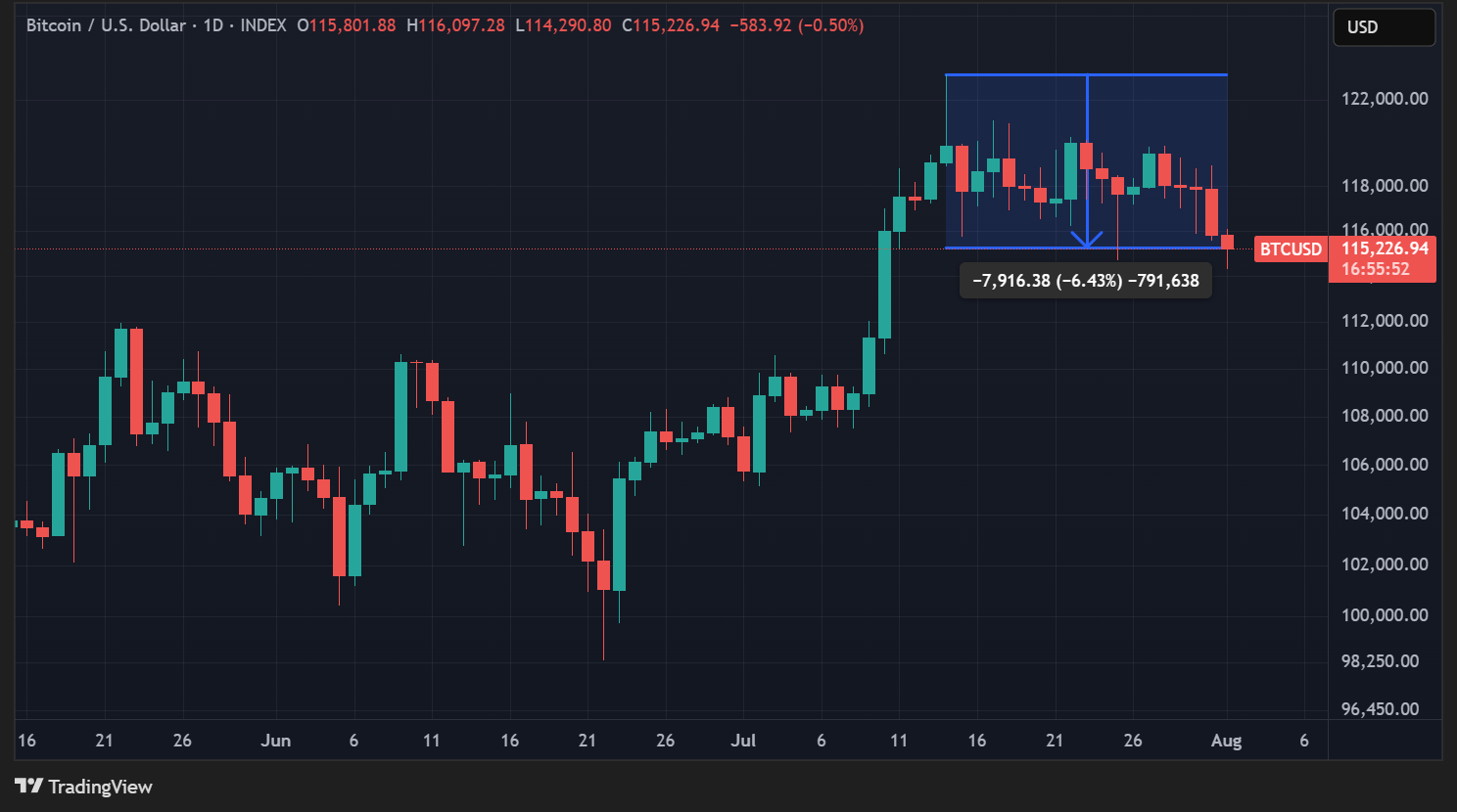 Cours du BTC en données quotidiennes Cours du BTC en données quotidiennes