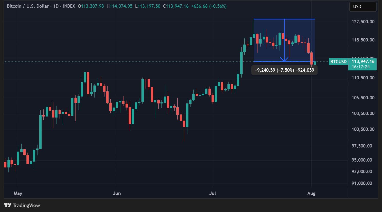 Cours du BTC en données quotidiennes Cours du BTC en données quotidiennes