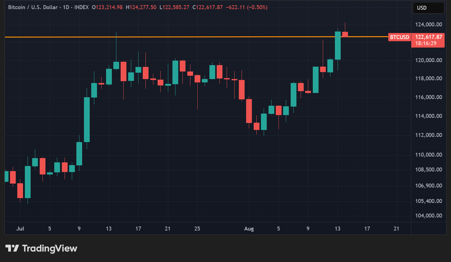 Cours du BTC en données quotidiennes