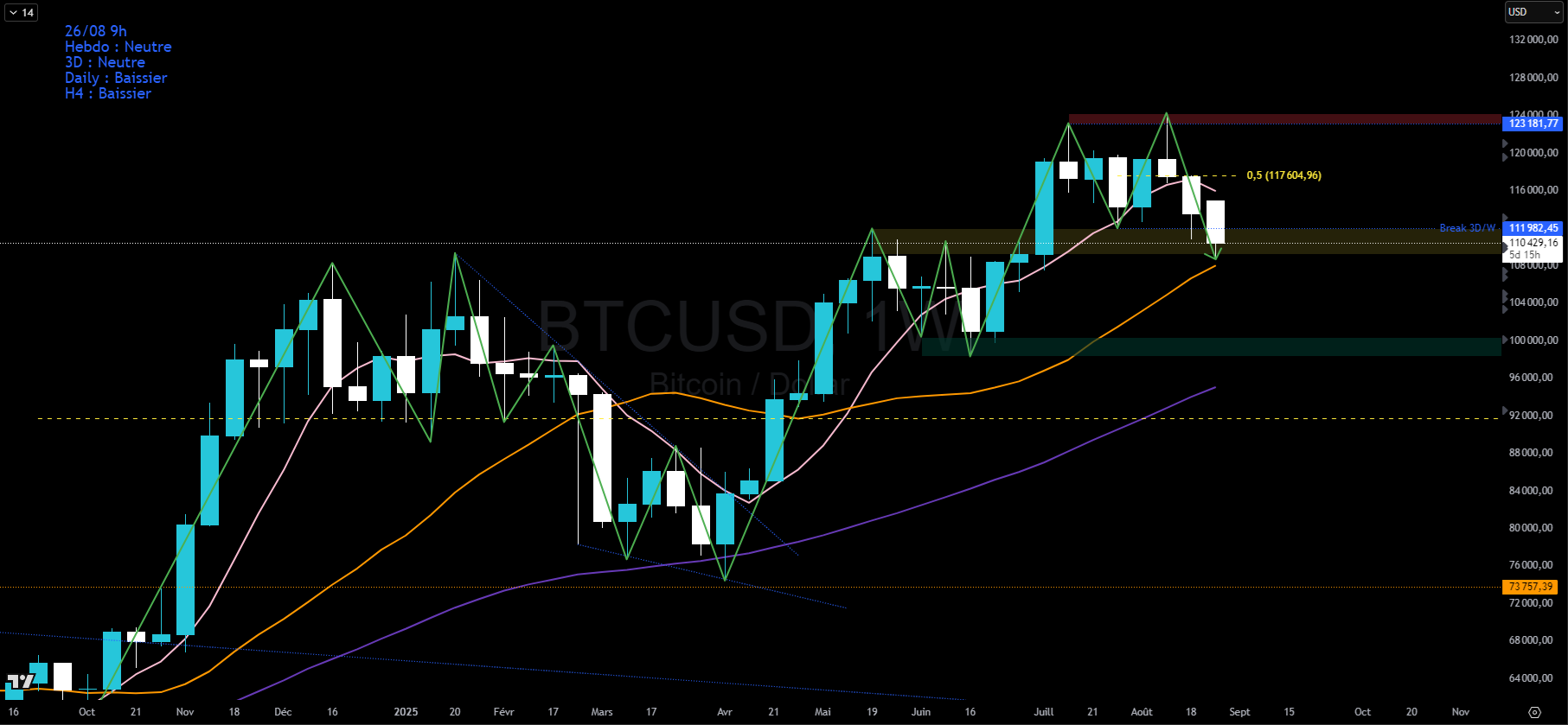 Bitcoin en hebdomadaire
