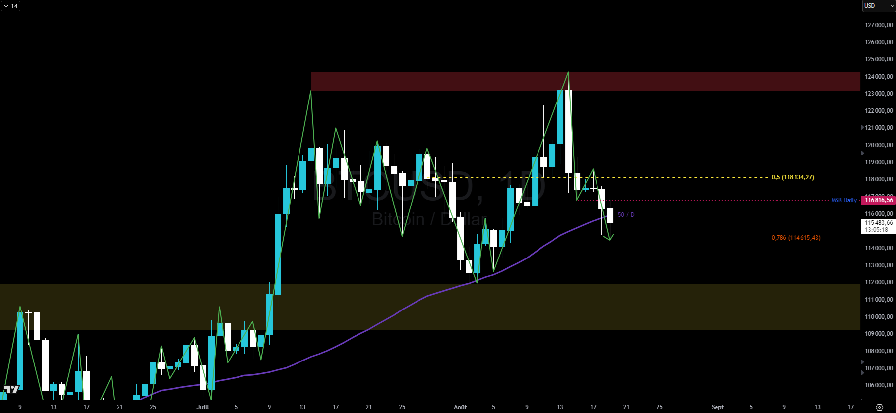 Bitcoin en journalier Bitcoin en journalier