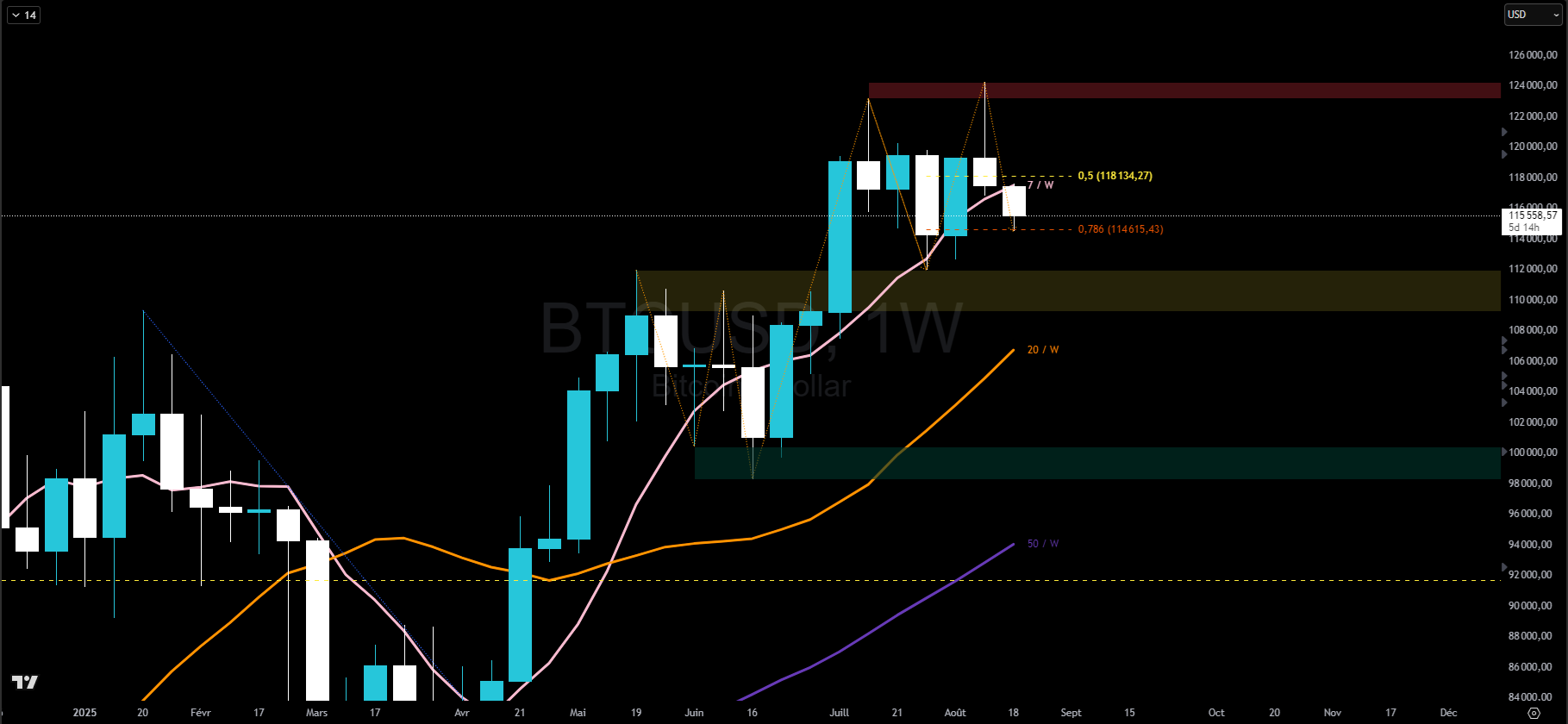 Bitcoin en hebdomadaire Bitcoin en hebdomadaire