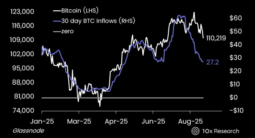 Le Bitcoin à 200 000 dollars ? Les données disent autre chose