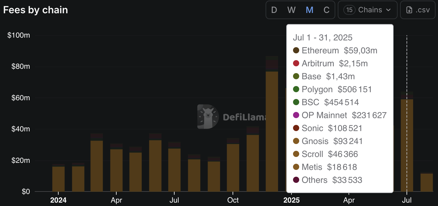 Frais Ethereum layer 2 Aave