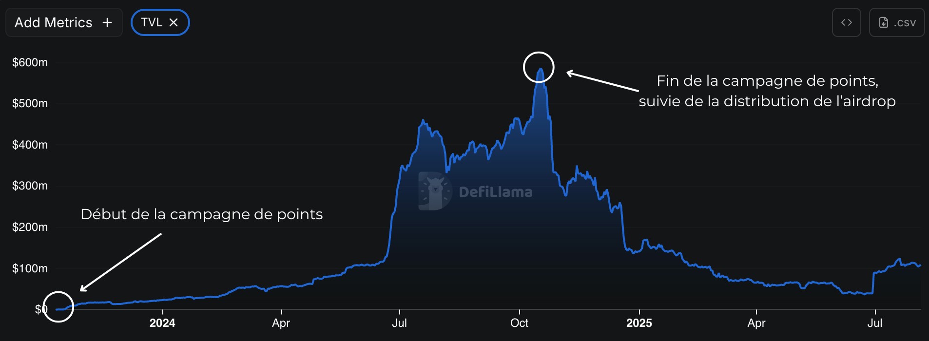 Début de la campagne de points