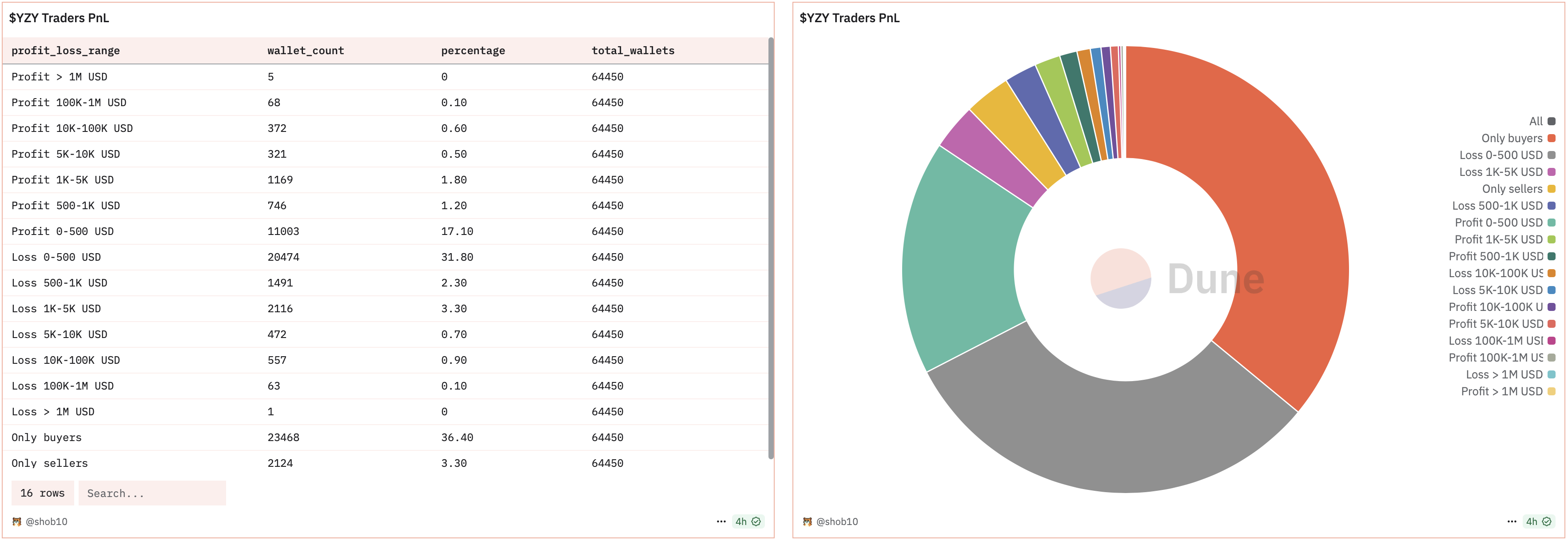 Situation du token YZY de Kanye West Situation du token YZY de Kanye West
