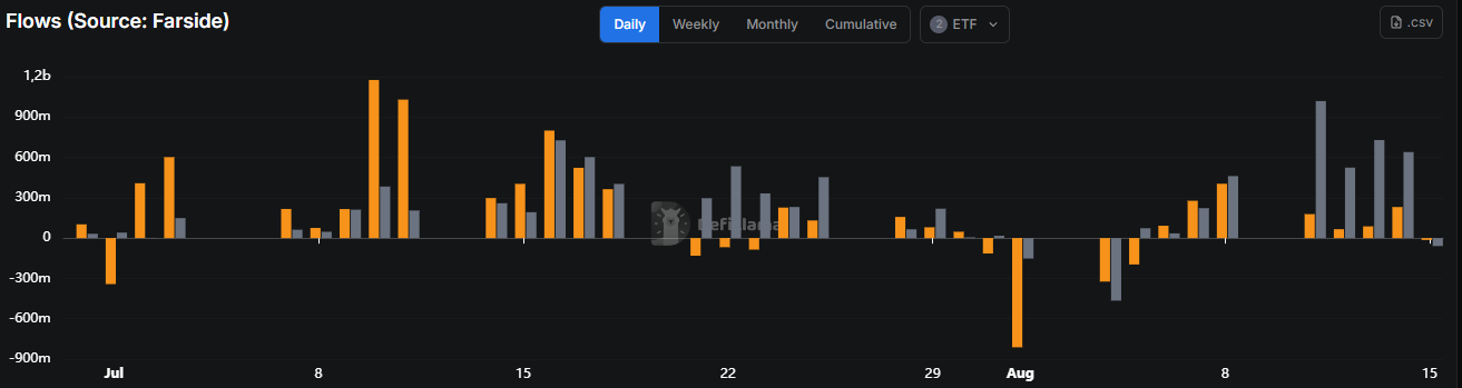 ETF bitcoin ethereum flows