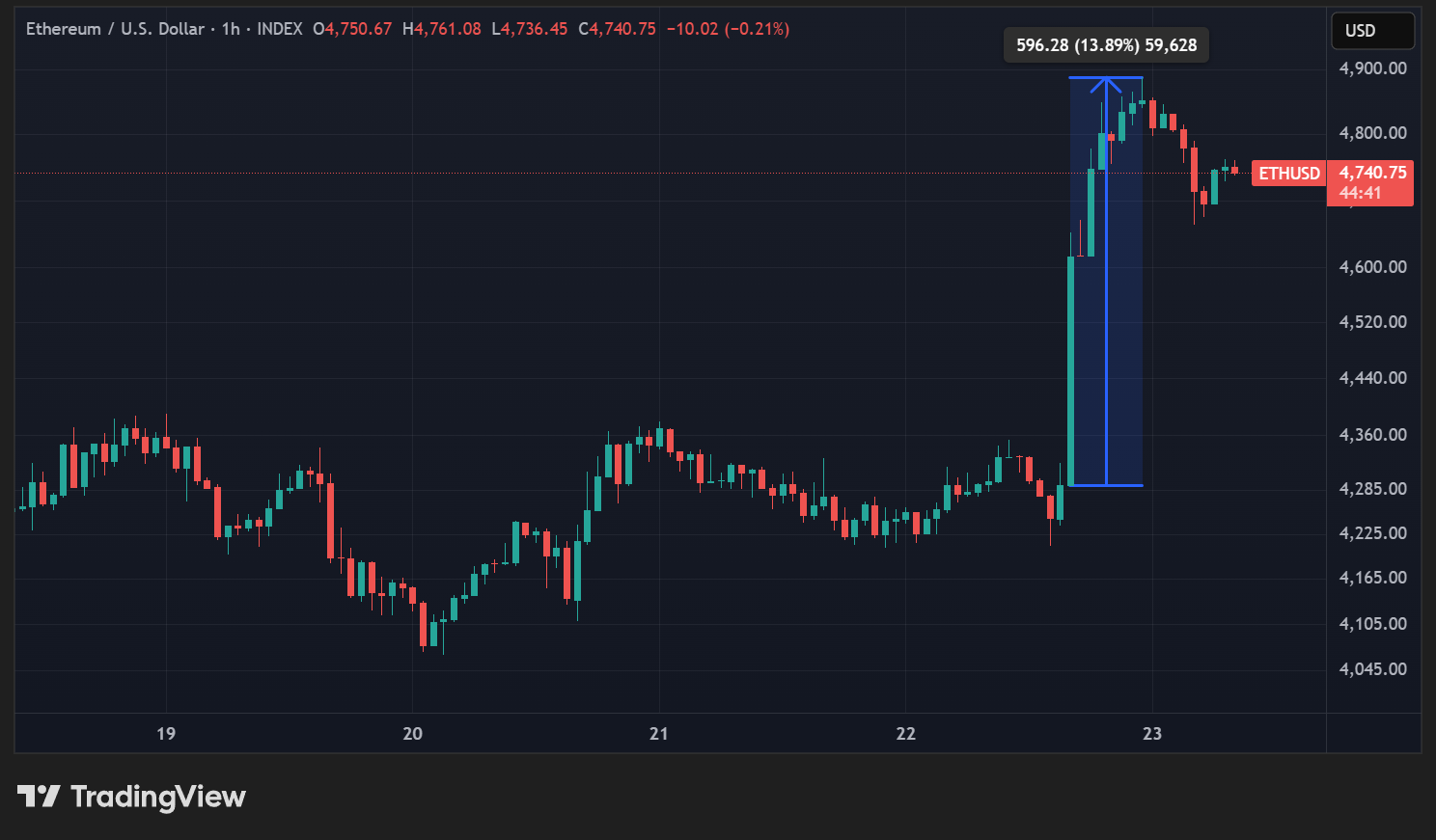 Cours de l'ETH en données horaires Cours de l'ETH en données horaires