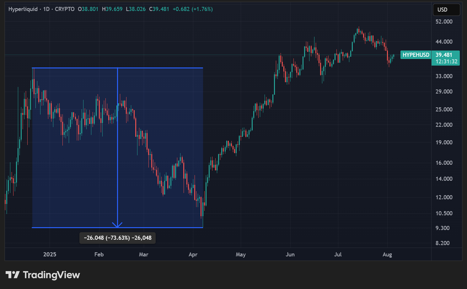 Cours du HYPE en données quotidiennes Cours du HYPE en données quotidiennes