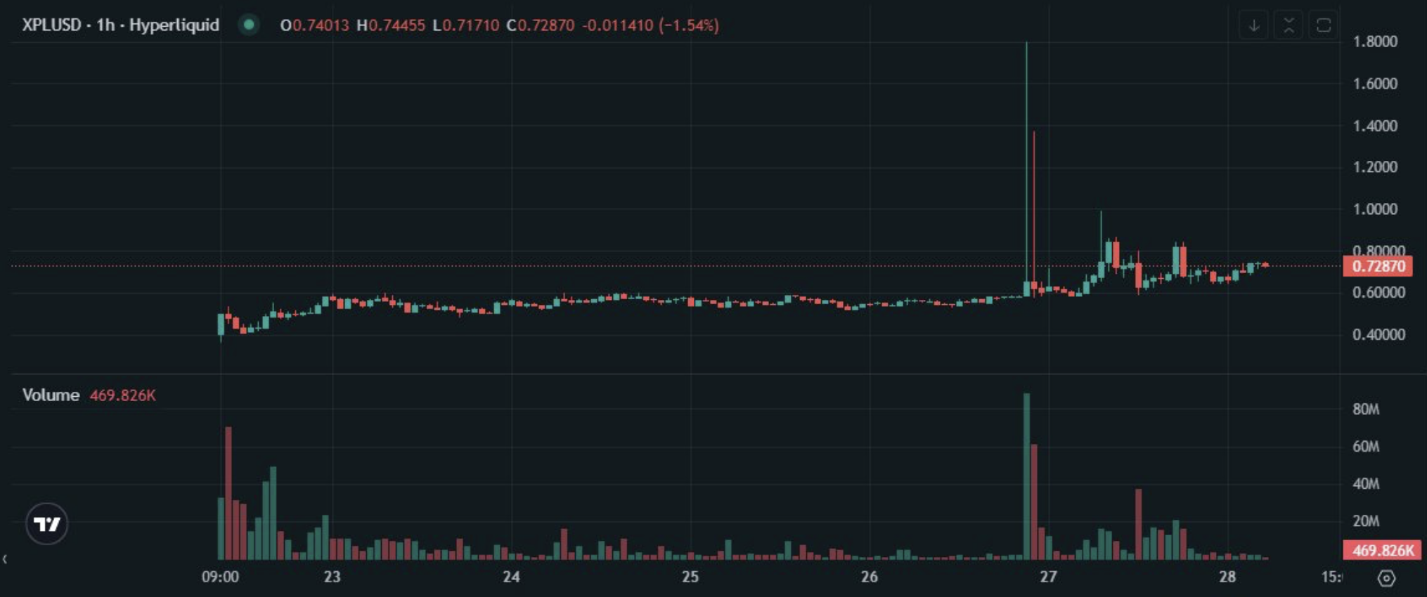Hyperliquid victime d'une manipulation de son père-market XPL Hyperliquid victime d'une manipulation de son père-market XPL