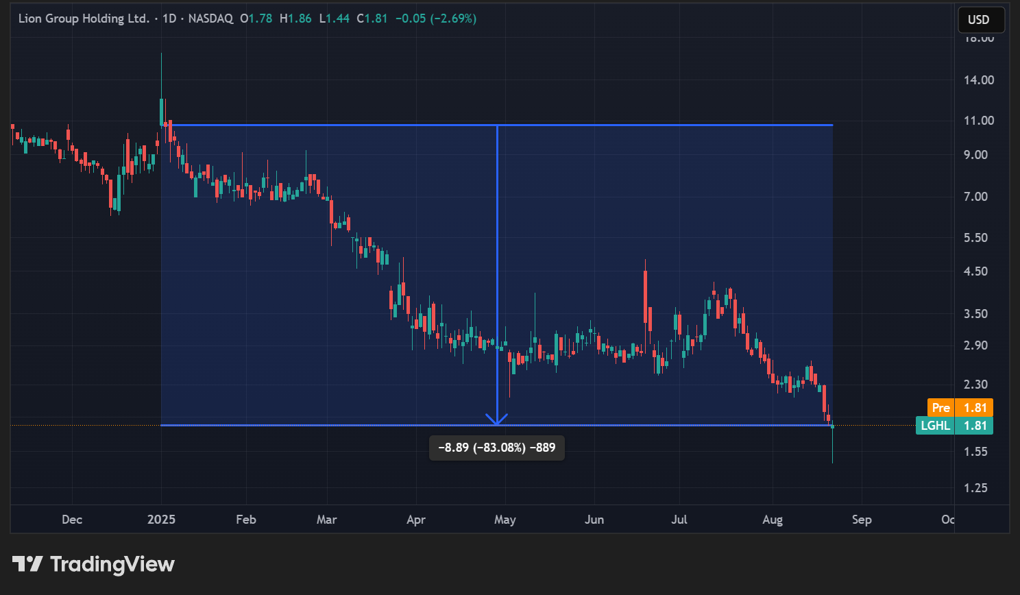 Cours de l'action LGHL en données quotidiennes Cours de l'action LGHL en données quotidiennes