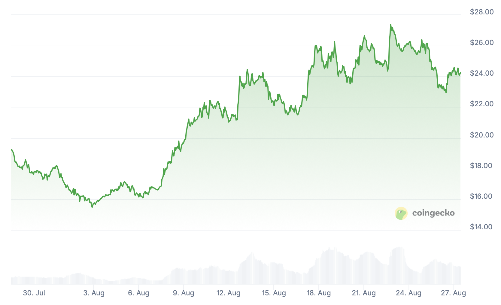 Le cours du LINK affiche une hausse de 5 % sur les dernières 24 heures Le cours du LINK affiche une hausse de 5 % sur les dernières 24 heures