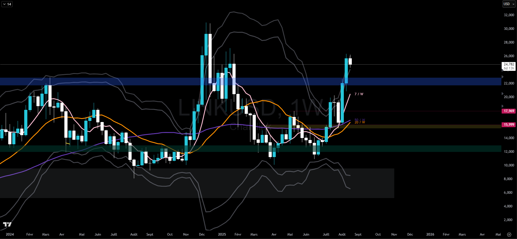 Chainlink en hebdomadaire Chainlink en hebdomadaire