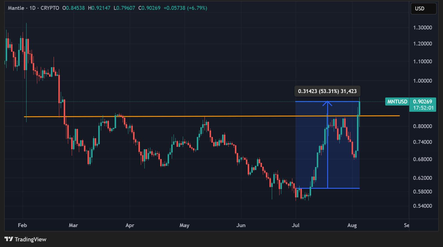 Cours du MNT de Mantle en données quotidiennes