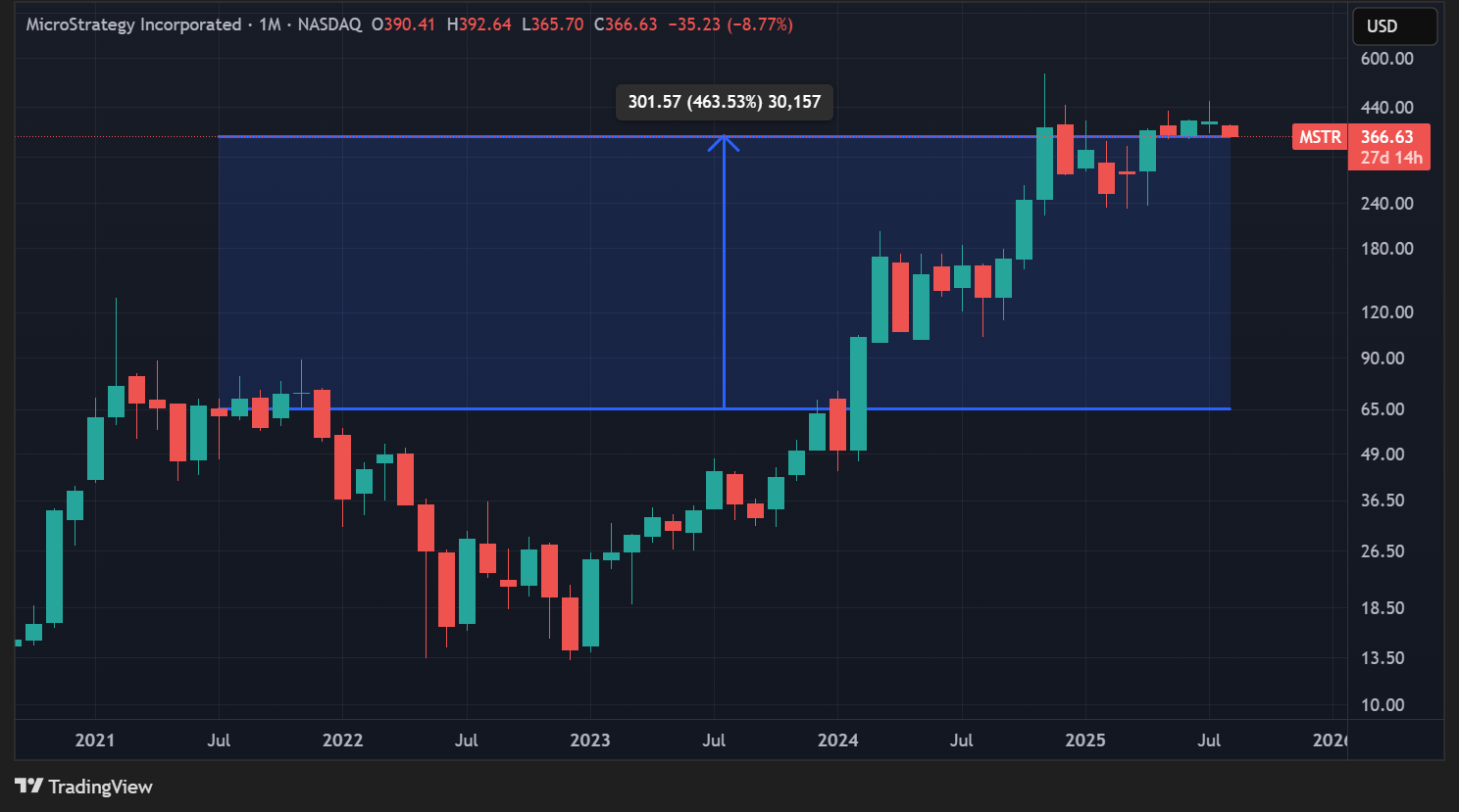 Cours de l'action MSTR en données mensuelles Cours de l'action MSTR en données mensuelles