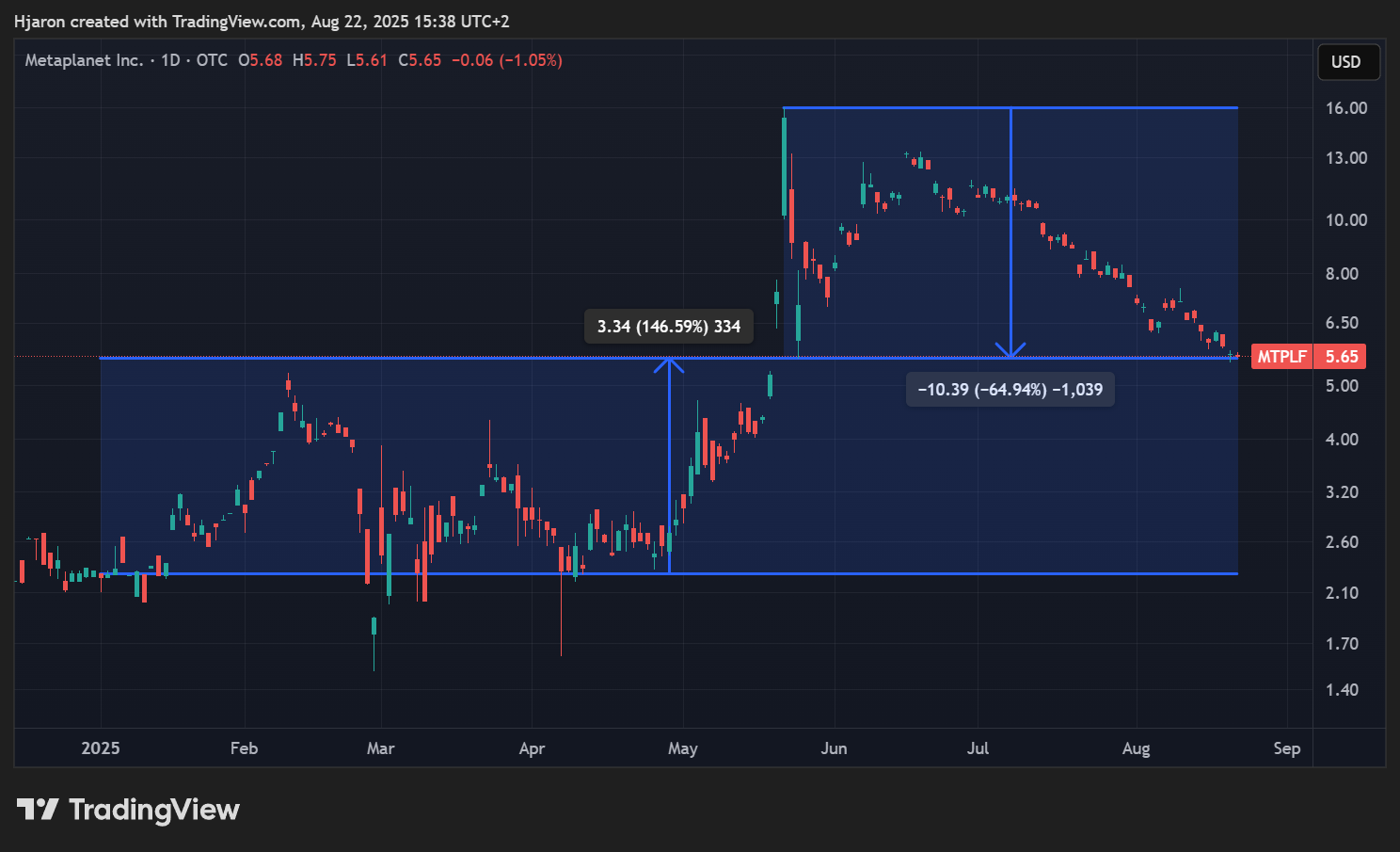 Cours de l'action Metaplanet en données quotidiennes Cours de l'action Metaplanet en données quotidiennes