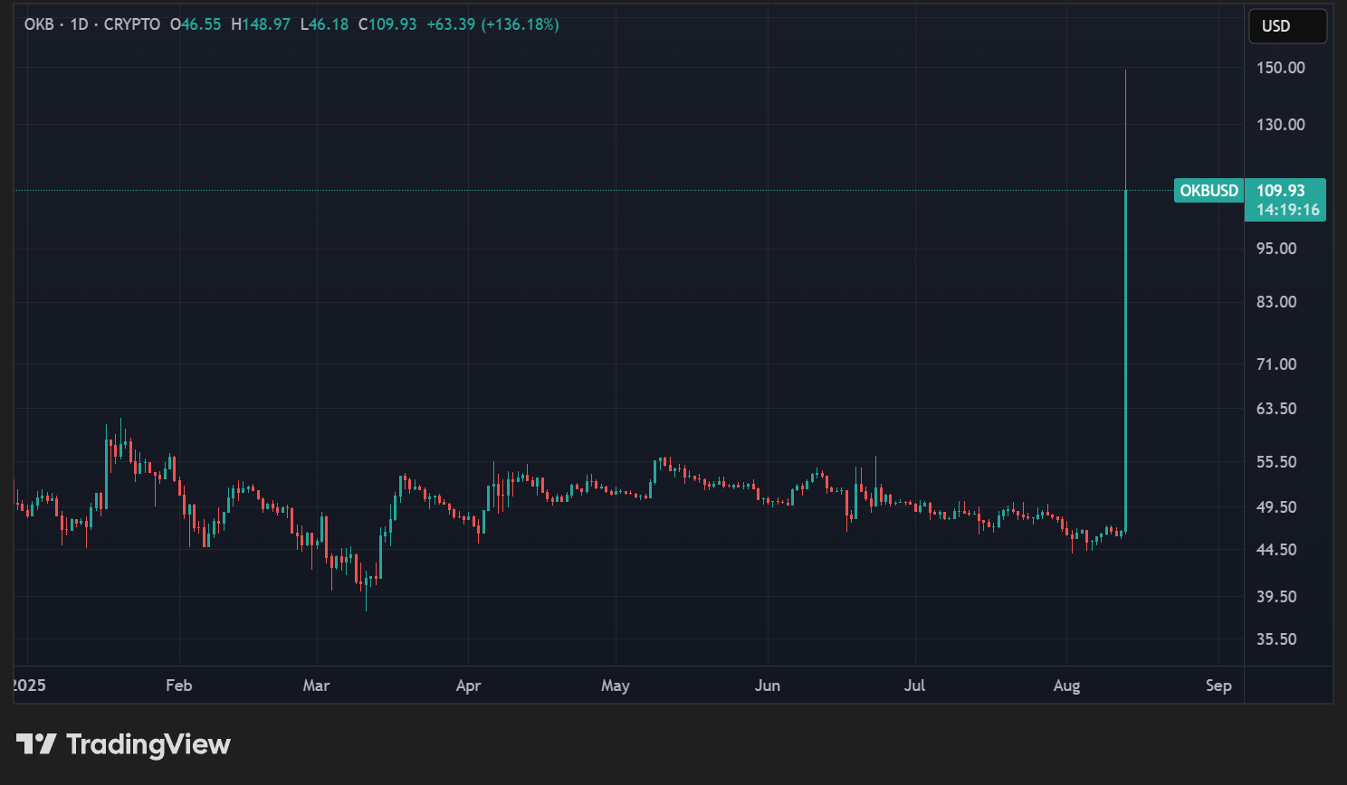 Cours de l'OKB en données quotidiennes Cours de l'OKB en données quotidiennes