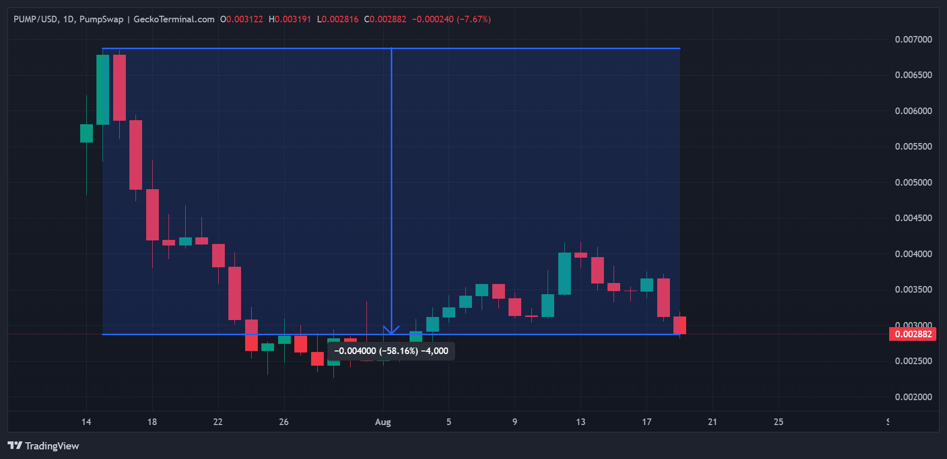 Cours du PUMP en données quotidiennes Cours du PUMP en données quotidiennes