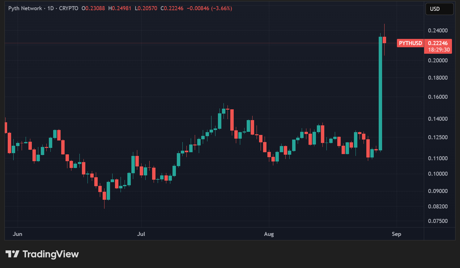 Cours du PYTH en données quotidiennes Cours du PYTH en données quotidiennes