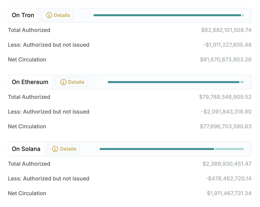 Répartition par blockchain de l'USDT de Tether Répartition par blockchain de l'USDT de Tether