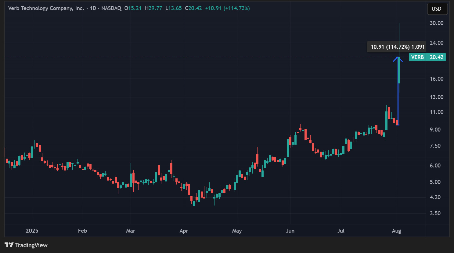 Cours de l'action de Verb Technology en données quotidiennes Cours de l'action de Verb Technology en données quotidiennes