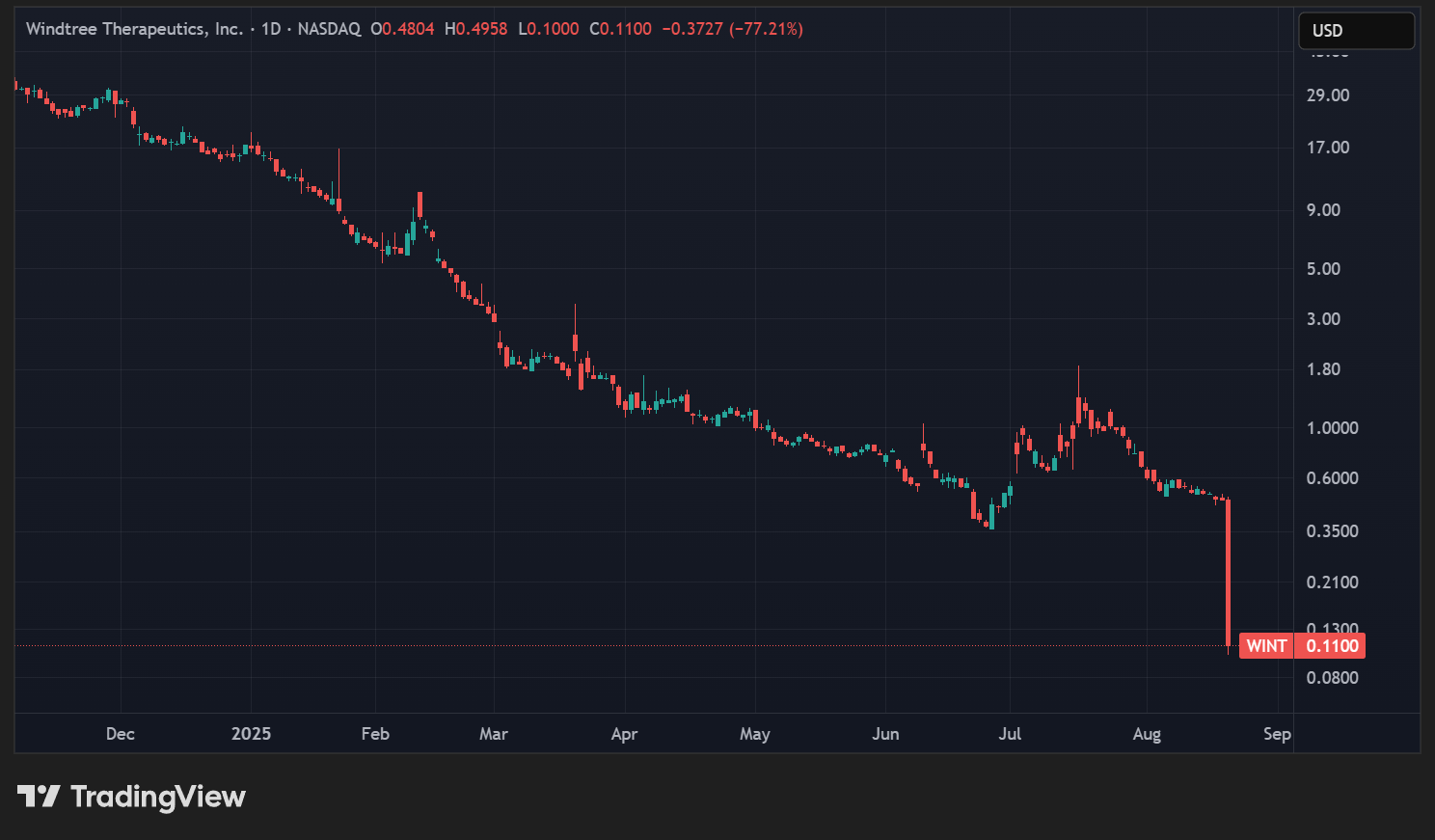 Cours de l'action WINT en données quotidiennes Cours de l'action WINT en données quotidiennes