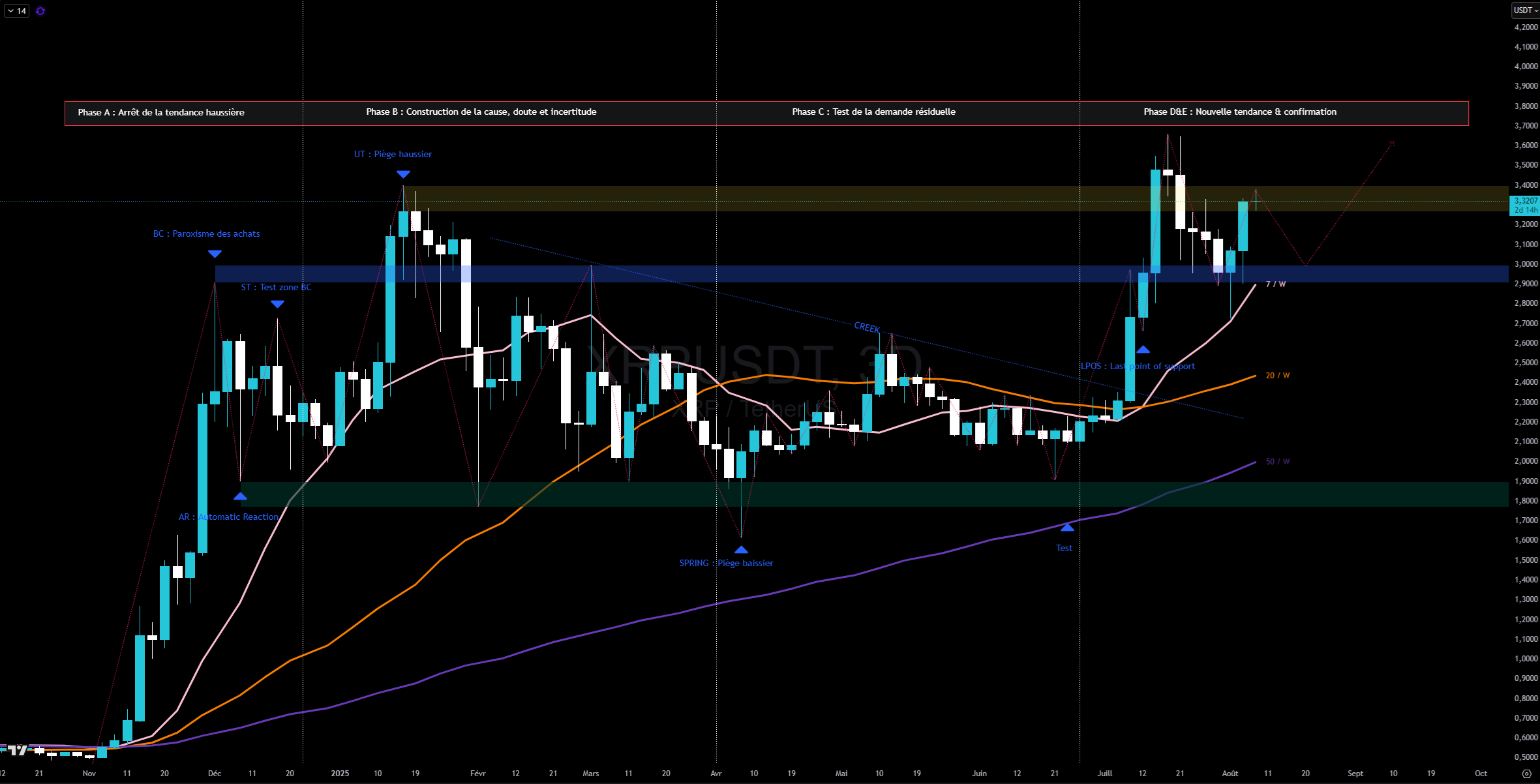 XRP en échelle 3 jours XRP en échelle 3 jours