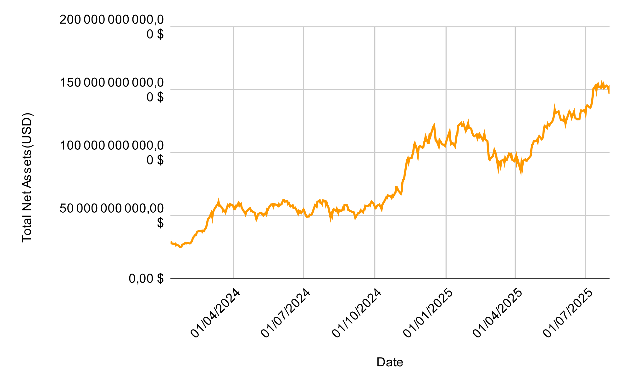 Actifs nets sous gestion des ETF Bitcoin Actifs nets sous gestion des ETF Bitcoin
