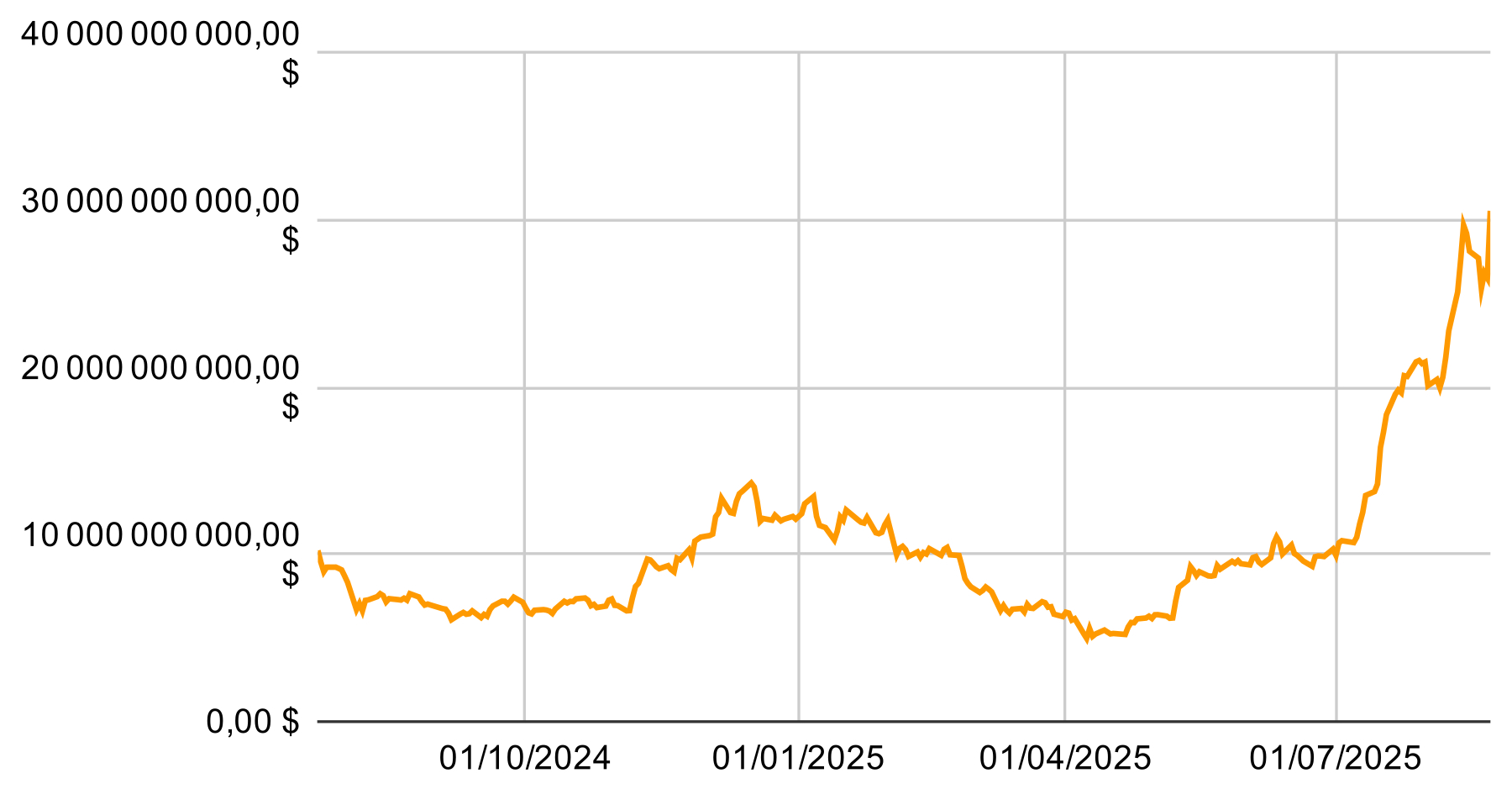 Évolution de la valorisation des actifs nets sous gestion des ETF ETH spot américains Évolution de la valorisation des actifs nets sous gestion des ETF ETH spot américains