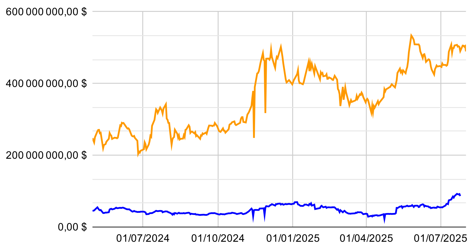 Actifs nets sous gestion des ETF Bitcoin (orange) et Ethereum (bleu) de Hong Kong
