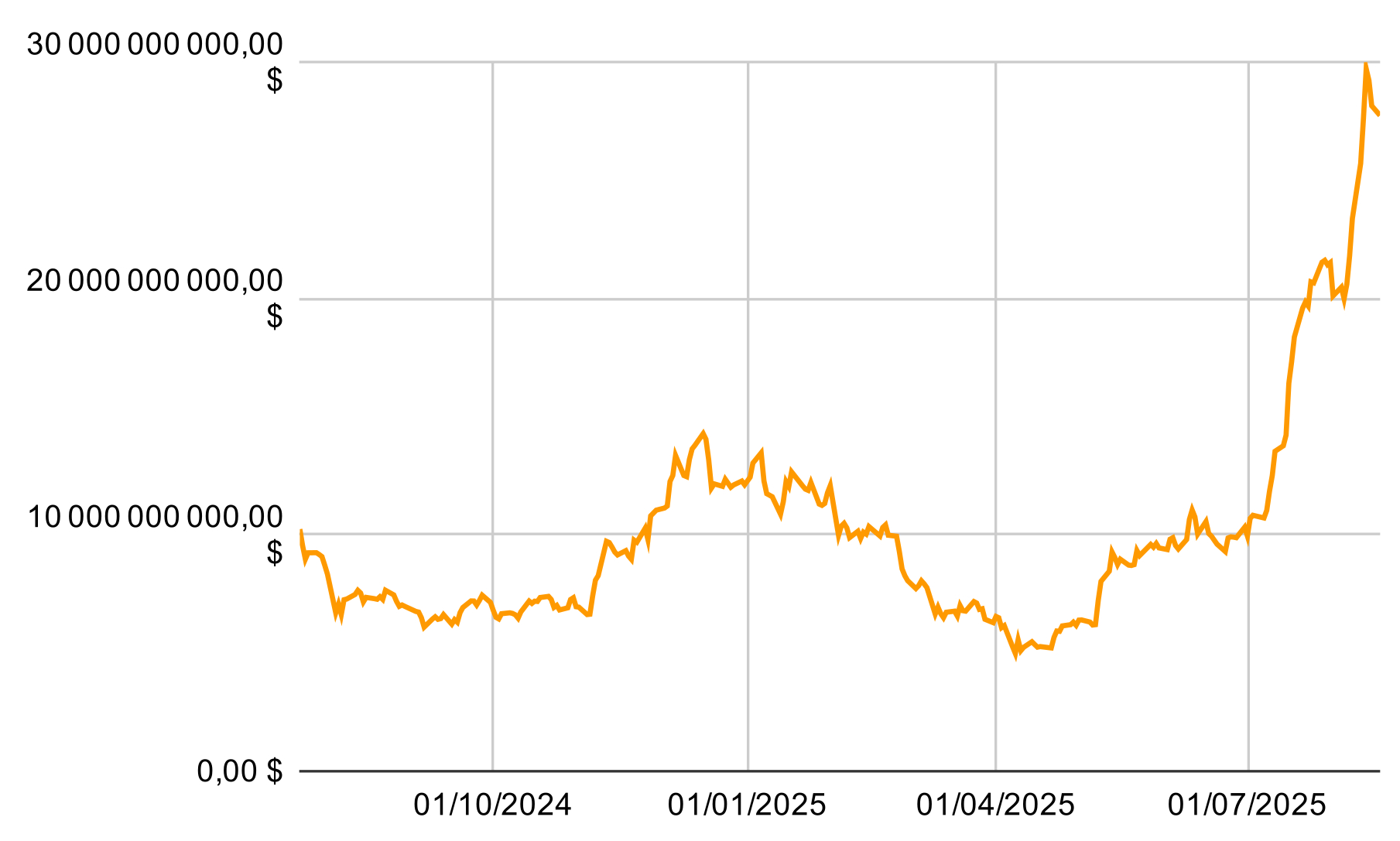 Total des actifs nets sous gestion des ETF Ethereum spot américains Total des actifs nets sous gestion des ETF Ethereum spot américains