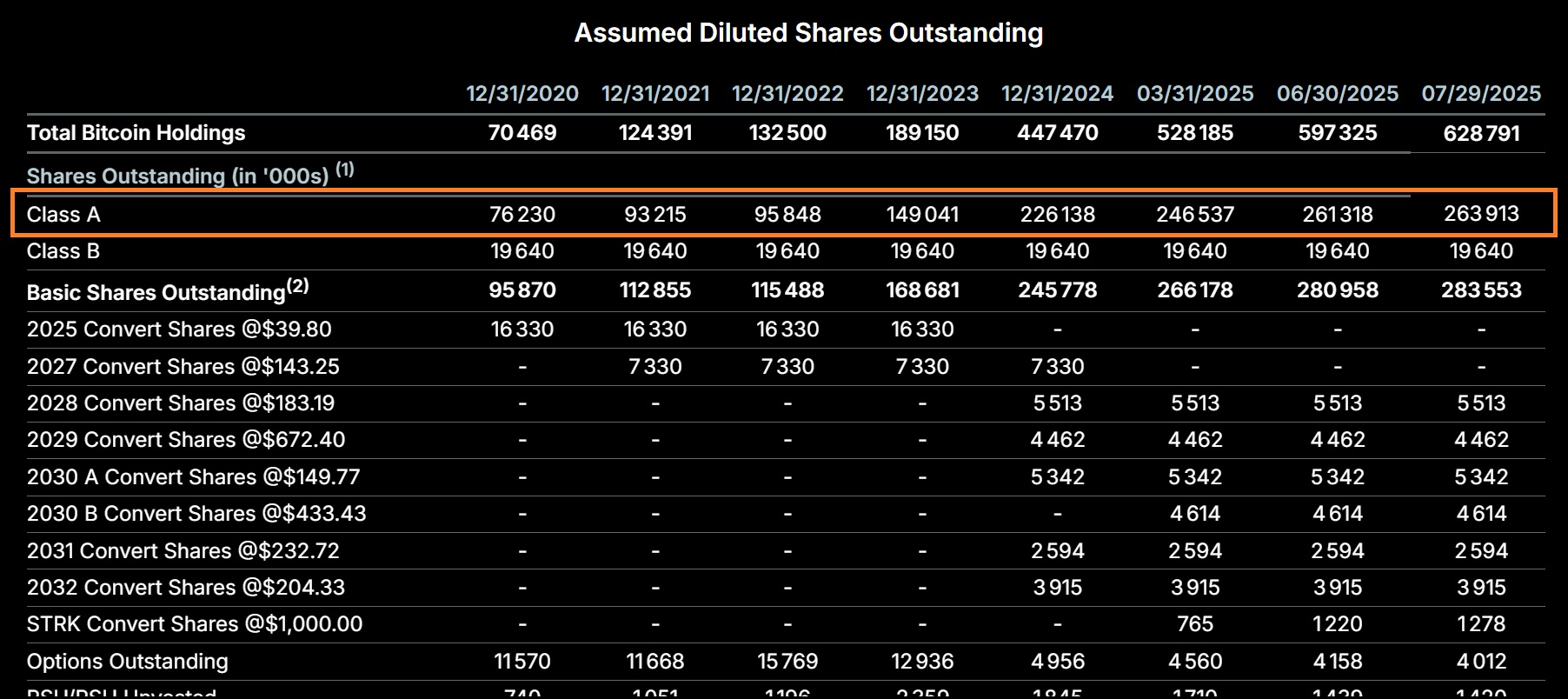 Nombre d'actions de Strategy en circulation Nombre d'actions de Strategy en circulation