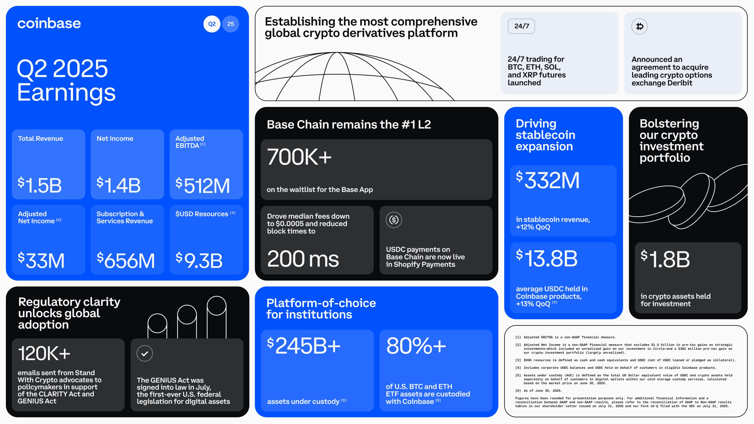 Coinbase : un bilan Q2 en dessus des prévisions Coinbase : un bilan Q2 en dessus des prévisions