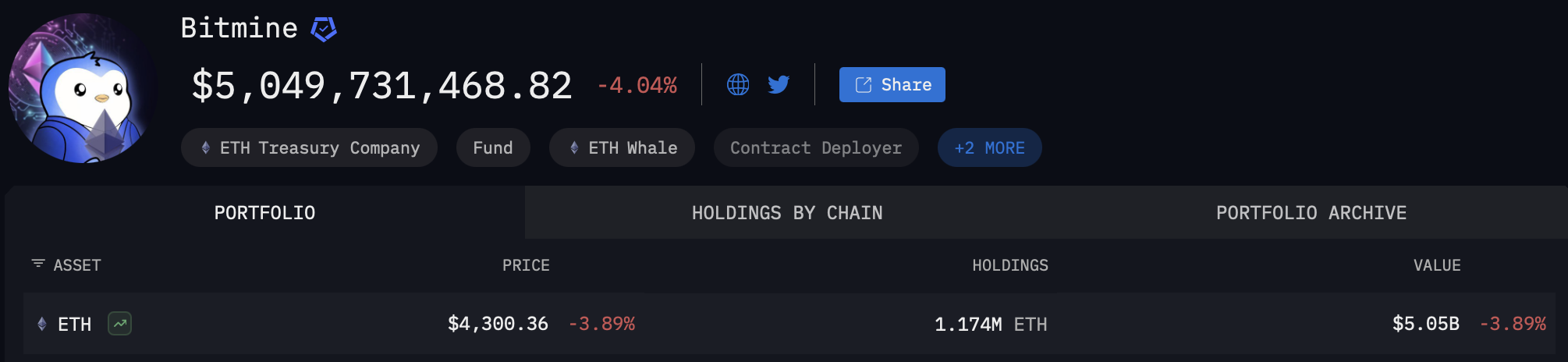 Bitmine s'impose comme le leader des trésoreries Ethereum Bitmine s'impose comme le leader des trésoreries Ethereum