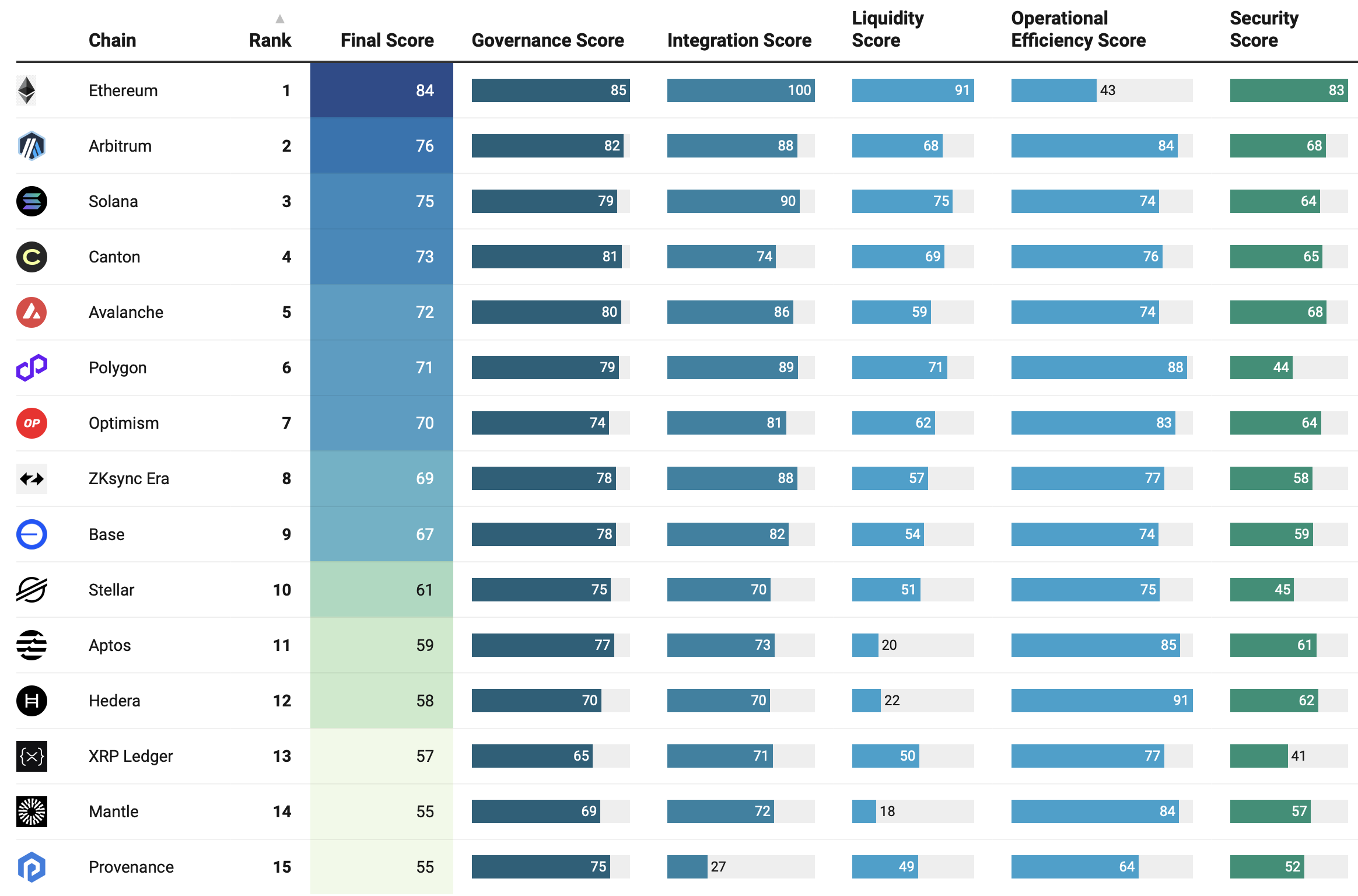 Classement des principales blockchains pour le secondd trimestre 2025 Classement des principales blockchains pour le secondd trimestre 2025