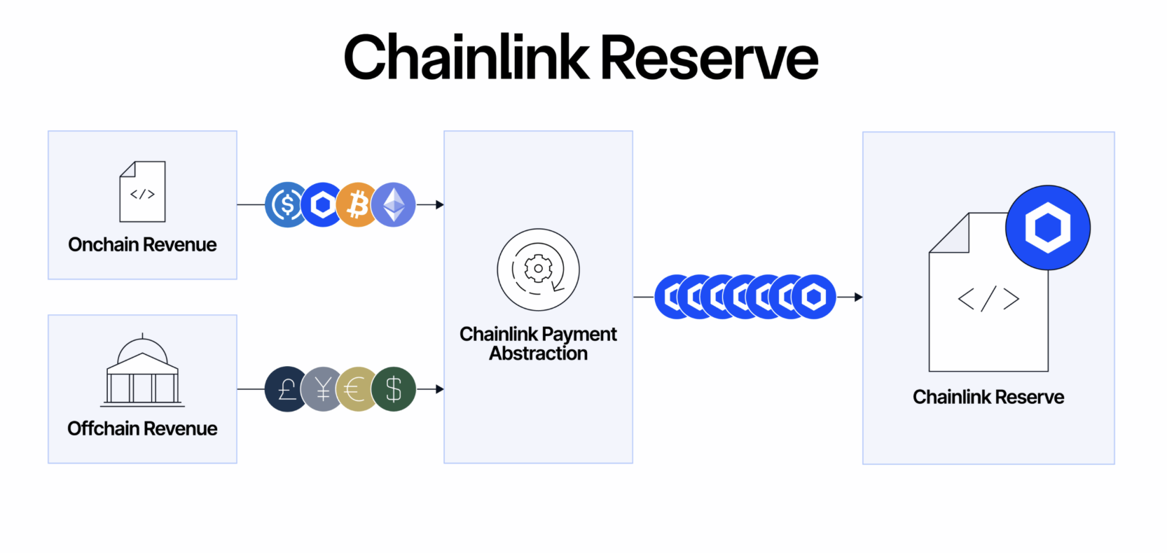 Chainlink annonce la création d'une réserve stratégique de tokens LINK Chainlink annonce la création d'une réserve stratégique de tokens LINK