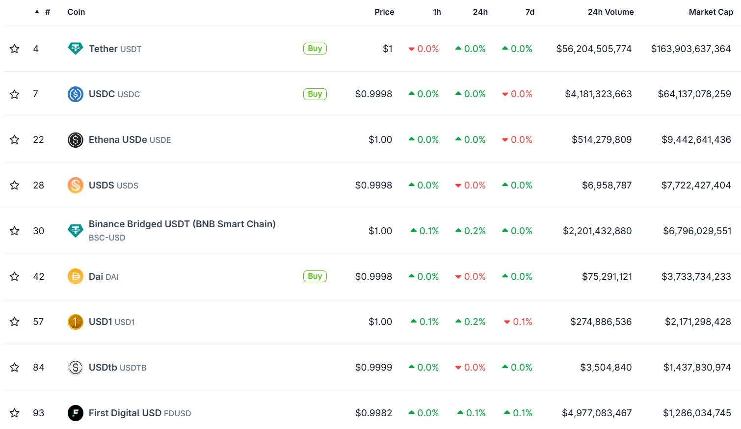 Classement des principaux stablecoins